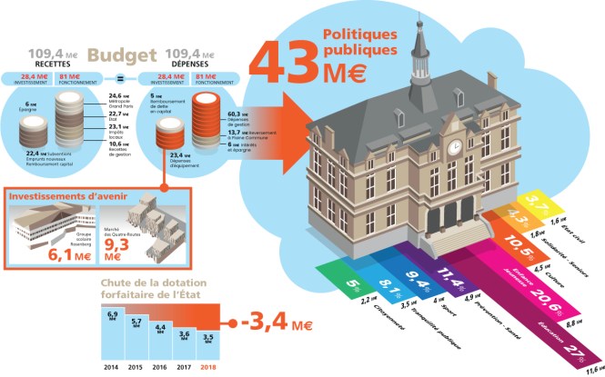 Budget 2018 de La Courneuve Budget 2018 de La Courneuve