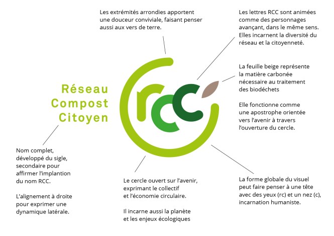 Réseau Compost Citoyen-Logo